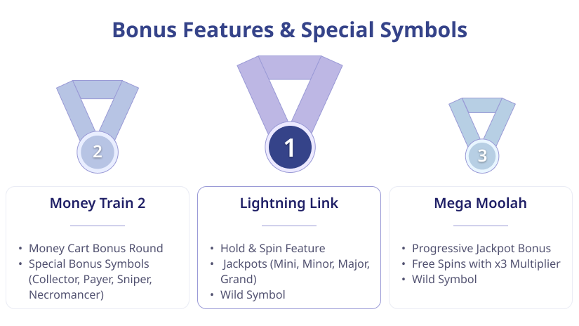 Casino Rating for Bonus Features and Special Symbols: 1st place: Lightning Link, 2nd place: Money Train 2, 3rd place: Mega Moolah.