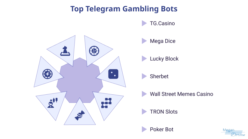 Top Telegram Gambling Bots: from TG Casino to Mega Dice and Poker Bot.