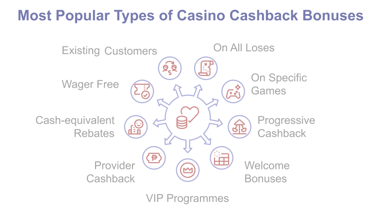 Casino Cashback Bonuses Types for Australian Gamblers: On All Loses, On Specific Games, Progressive etc.
