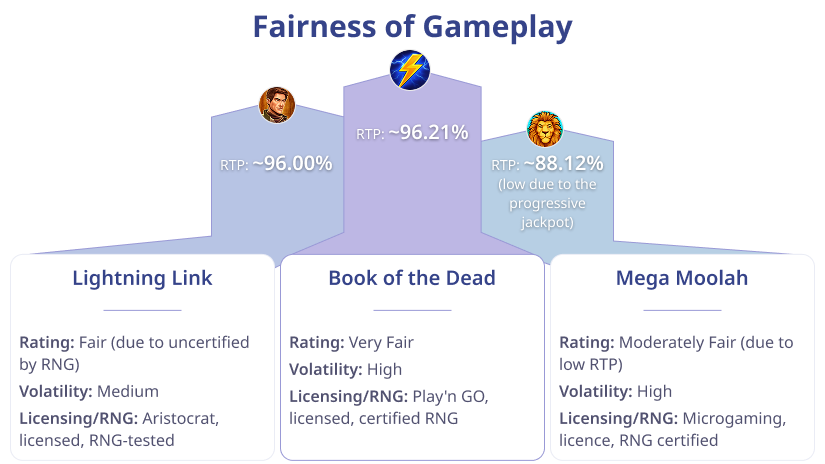 Casino rating by Fairness of Gameplay: 1st place: Book Of The Dead; 2nd place: Lightning Link, 3rd place: Mega Moolah.
