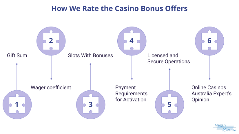 How we Rate Casino Bonus Offers - Gift Sum, Wager, Slots, Payments, Legality and Our Expert opiunion.