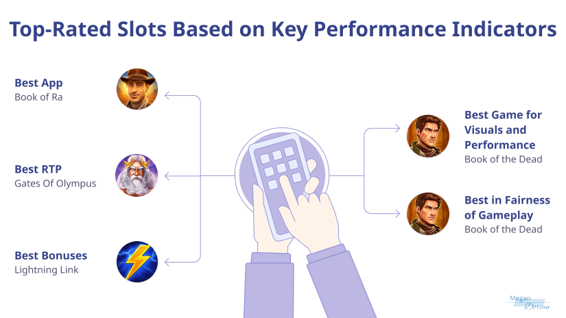 Top-rated slots based on key performance indicators.