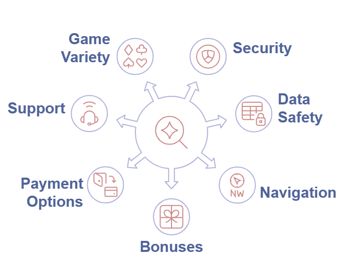 When determining the rating of keno casinos, bonuses, security, ease of navigation and other criteria are taken into account.