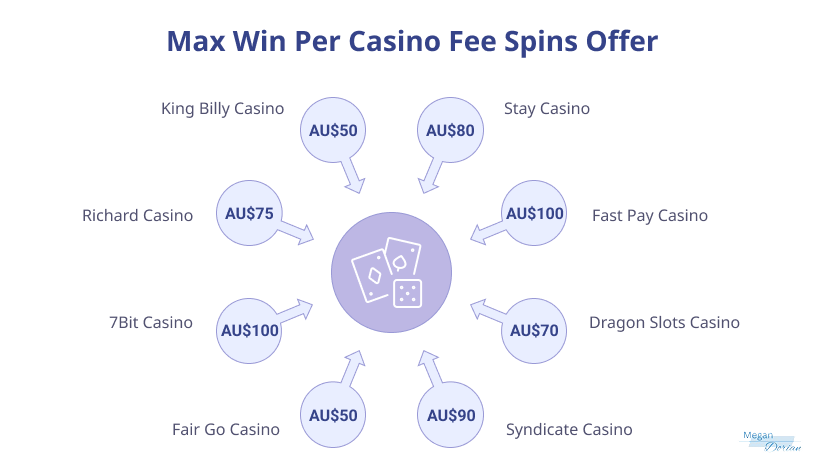 Infographic about Max Win Per Casino Free Spins Offer: From AU$50 by Fair Go and King Billy to AU$100 by Fast Pay and 7Bit.