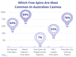 Infographic: which free spins are most popular for Aussies - from No Deposit Spins to Free Spins for Existing Players.