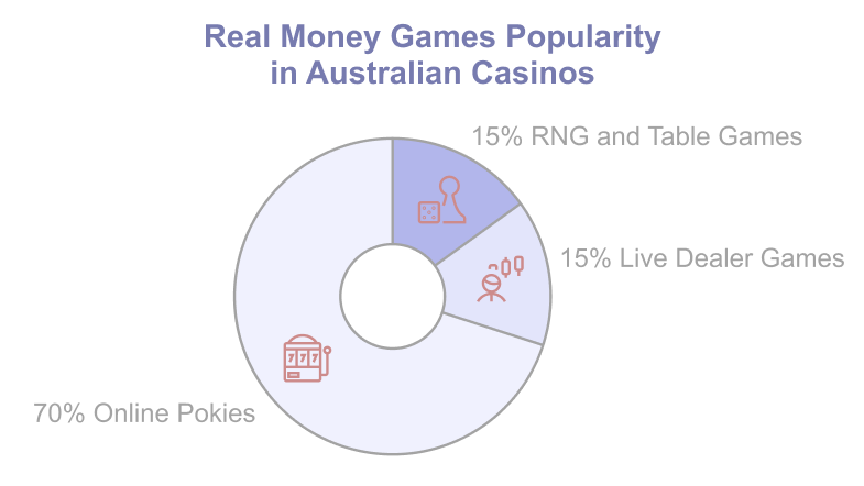 Popular Real Money Games Popularity in Australia - from RNG and Table Games to Live Dealer Games and Online Pokies.