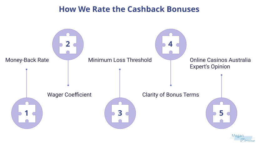 How We Rate the Cashback Bonuses