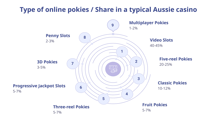 Distribution of online pokie types in Australian casinos from 20-25% for Five-Reel Pokies to 1-2% for Multiplayer Pokies.