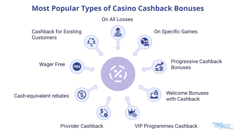Most Popular Types of Casino Cashback Bonuses.