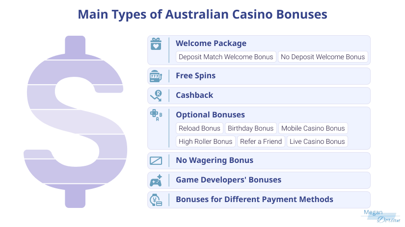 Main Types Of Bonuses - from Welcome Package to Bonuses for Different Payment Methods