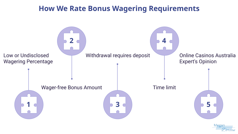 How we Rate Bonus Wagering Requirements - from Undisclosed Wagering Percentage to Time Limit and Expert's Opinion.