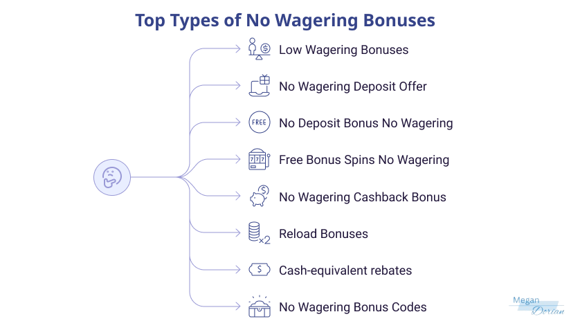 Types of No Wagering Bonuses: Low Wagering, Deposit Offers, No Deposit etc.